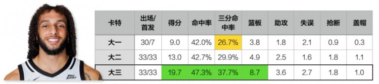 和布朗尼一样菜的人，咋进NBA？